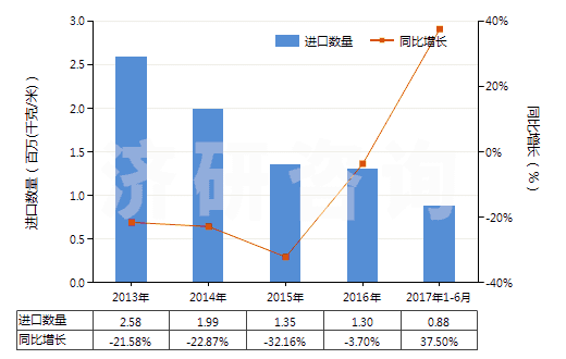 2013-2017年6月中國(guó)其他塑料浸涂、包覆或?qū)訅旱娜嗽旄?HS59039020)進(jìn)口量及增速統(tǒng)計(jì)